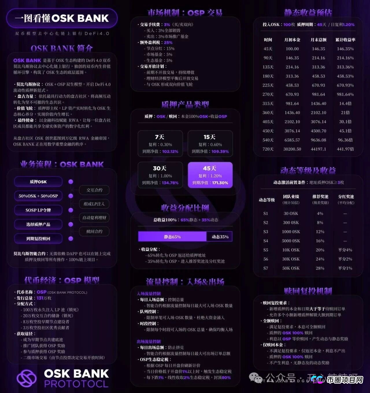 深度扒皮OSK奥斯卡银行（五）：拆解“资金盘永动机”的收割逻辑，你的本金如何被三层漏斗榨干？