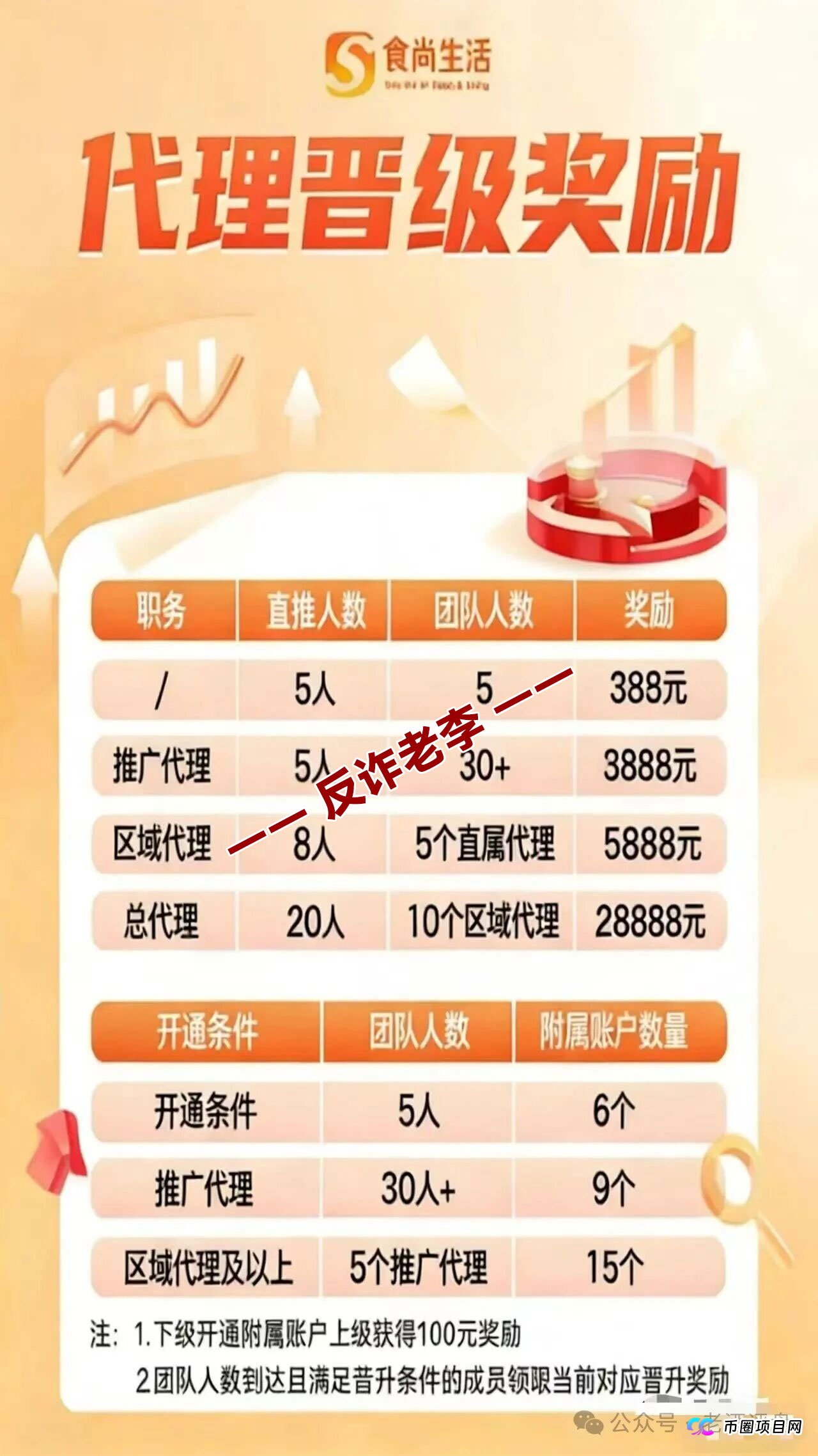 起底“食尚生活”的资金盘生命周期——从“安盈汇”到“食尚生活”，操盘手的套路从来没变过