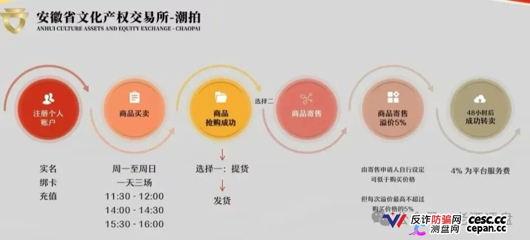 安徽文交所“文潮集市”潮拍项目，披着国企外衣的伪文创交易，本质就是击鼓传花的资金盘骗局！(2)