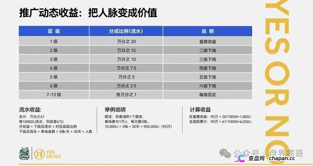 大象社区资金盘13级传销模型开撕：YesorNo合约漏洞白皮书自爆，EXOR被假冒背书纯属捏造！(4)