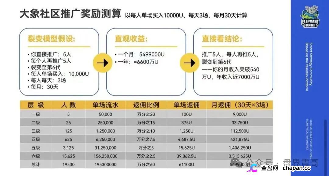 大象社区资金盘13级传销模型开撕：YesorNo合约漏洞白皮书自爆，EXOR被假冒背书纯属捏造！(5)