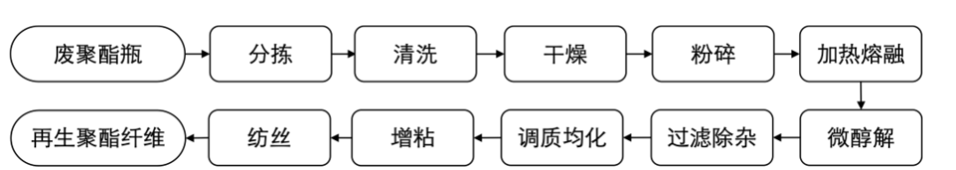 聚酯纤维衣服是旧塑料瓶做的？(3)