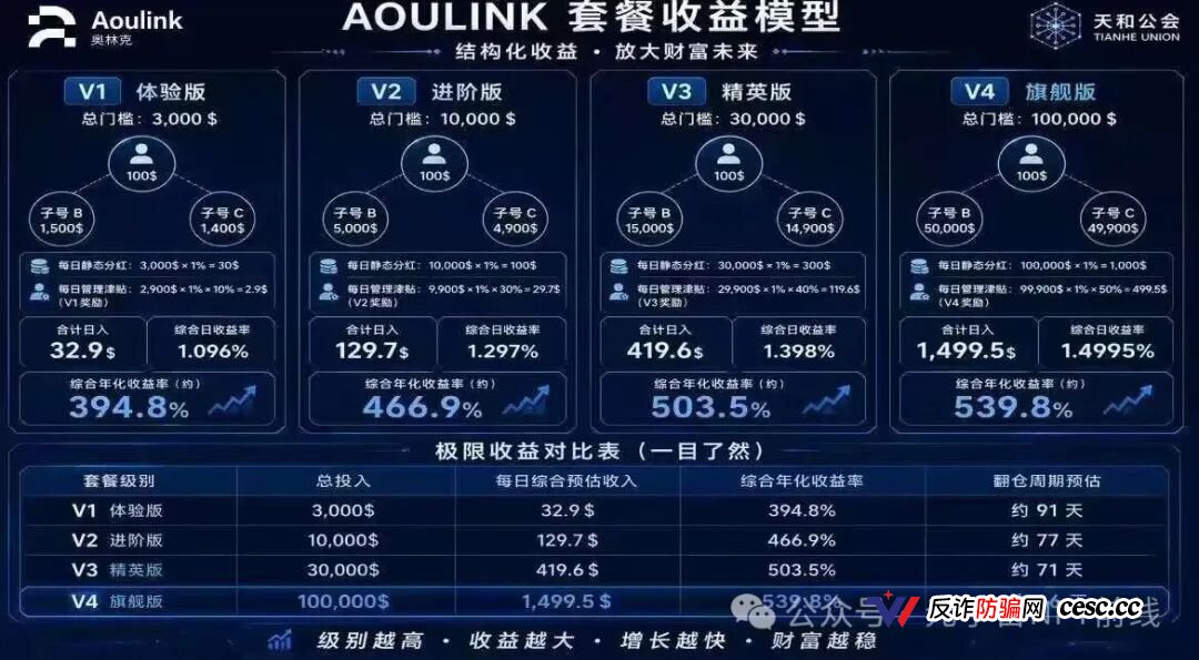 【爆料】奥林克Aoulink操盘手并非王强，而是“天和公会”操盘，项目短缺下的产物，7天一轮的互助盘，热度高但不长久，投机玩家居多(4)