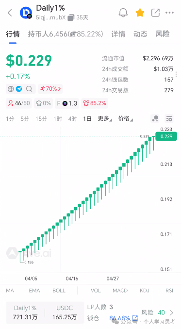 日涨1%的Daliy1%资金盘，风控建议：2026年7月前，全撤！