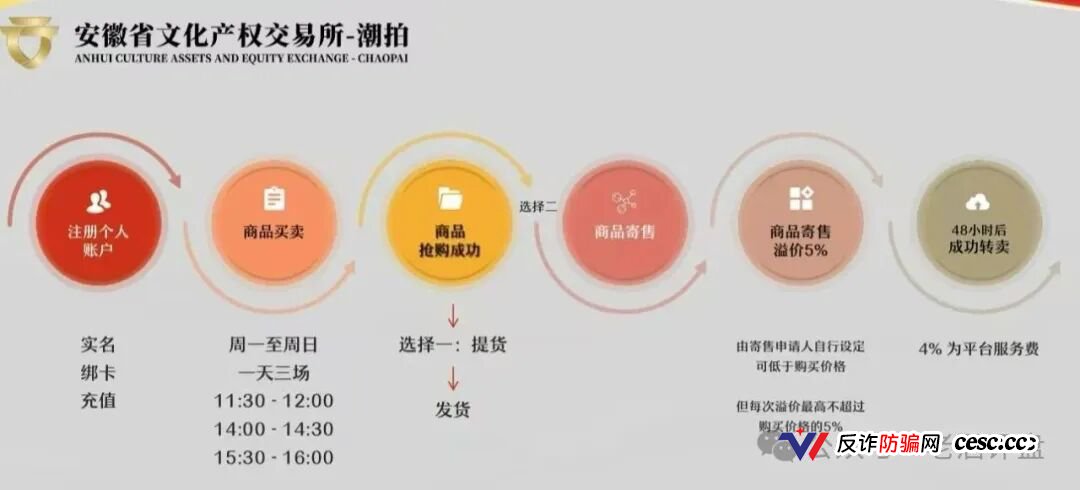 文潮集市资金盘骗局解密：从“潮玩交易”到“资金盘割菜”，一个国企背景也