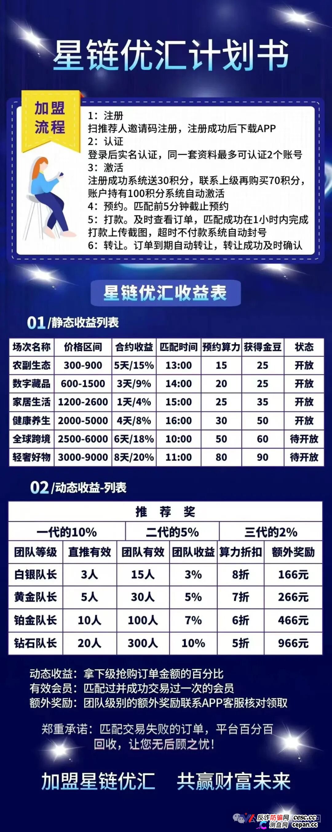 星链优汇靠谱吗？互助资金盘深度拆解——注册送30积分，70元激活，操盘手半月内必跑路