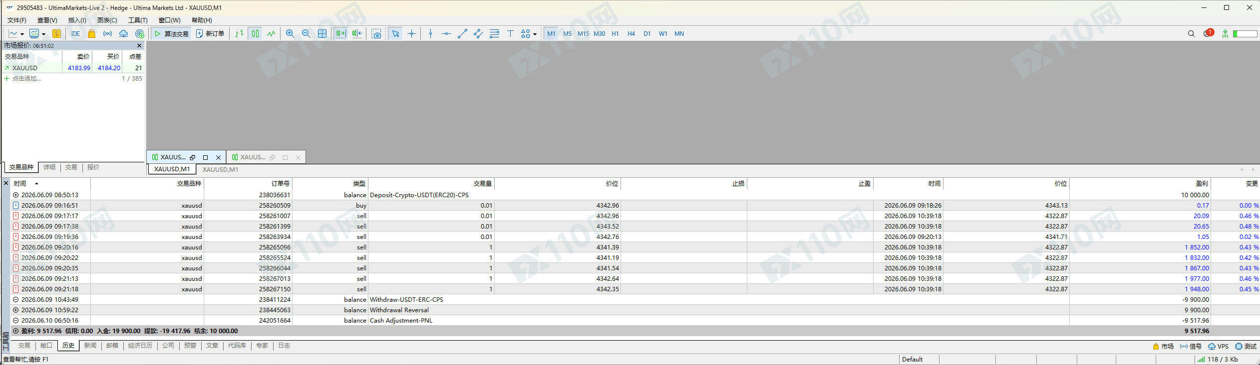 这个Ultima Markets公司不会给一分盈利