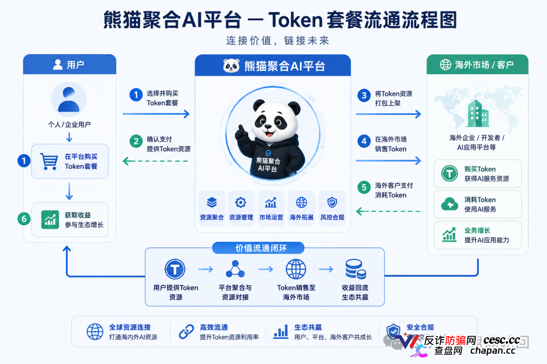 紧急曝光:熊猫聚合 Panda Hub!AI 算力 Token 只是幌子,实为庞氏传销盘!
