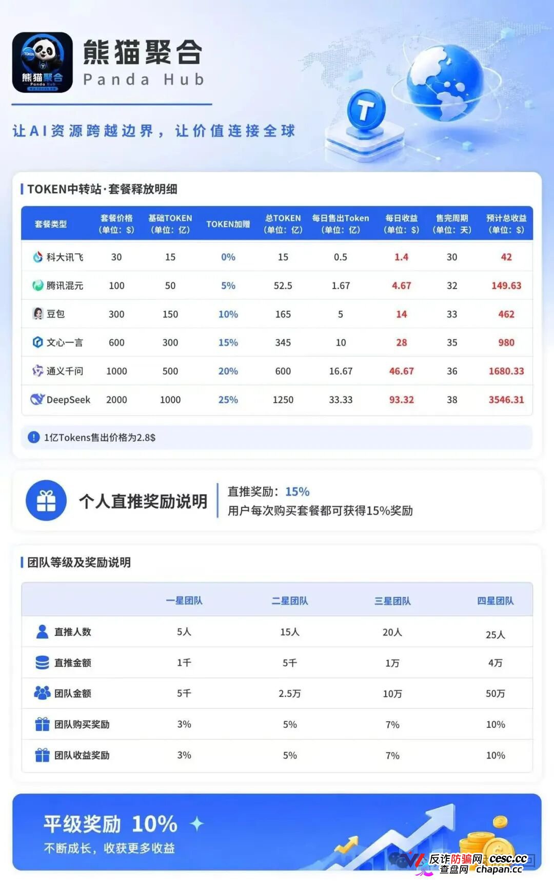 紧急曝光:熊猫聚合 Panda Hub!AI 算力 Token 只是幌子,实为庞氏传销盘!