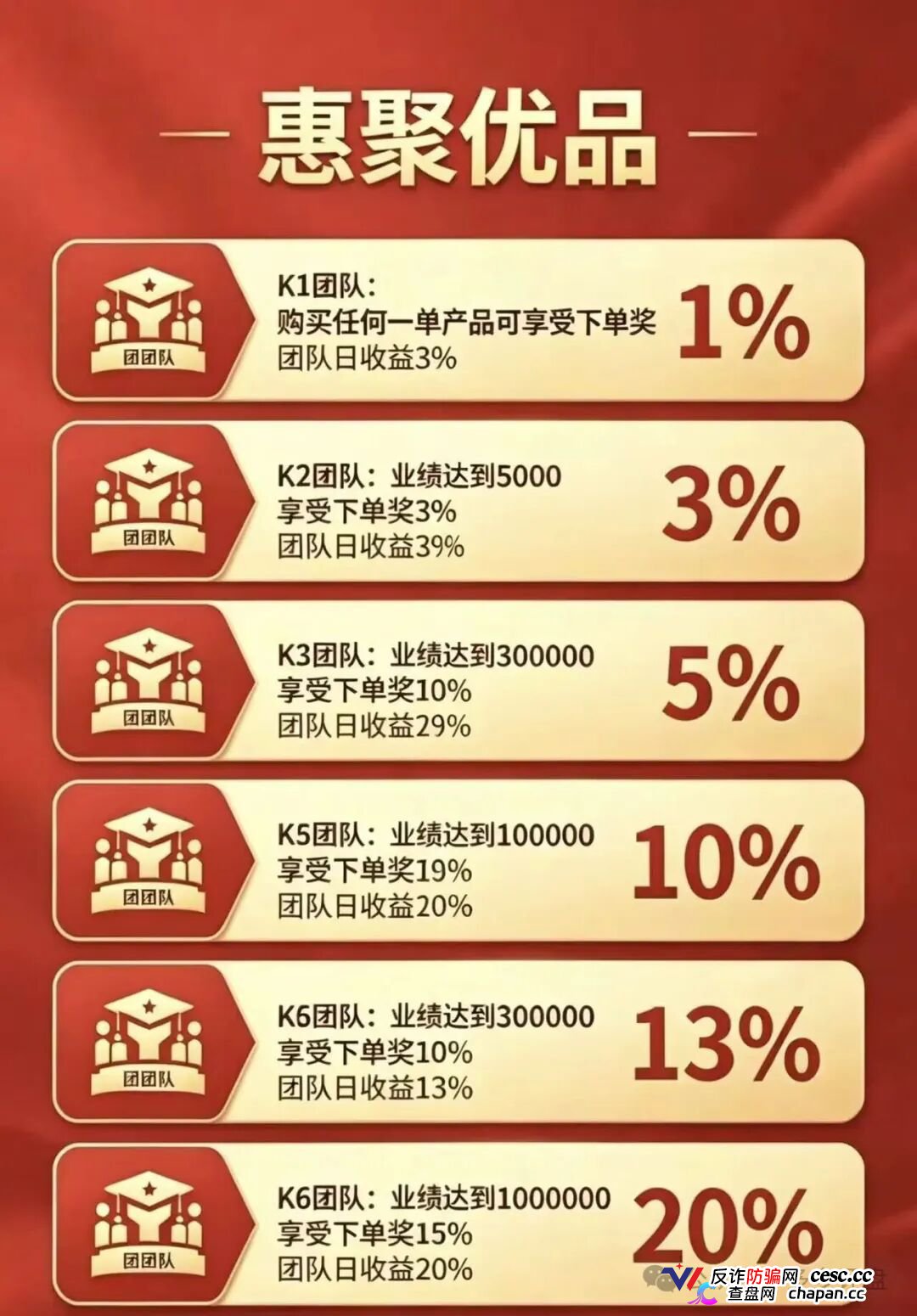 崩盘预警｜惠聚优品：200元消费换日分红5元？百星掌柜日赚500，你的本金正在填补操盘手的资金黑洞