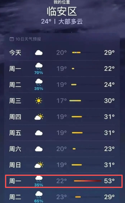 #捉谣记#杭州临安将现48℃、49℃、53℃？气象局通报：系某品牌手机APP自身系统数据错误
