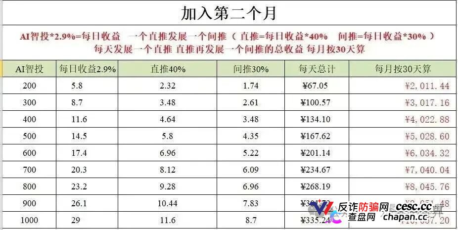 500U日化2.8%,30天翻倍——Toobit的“AI智投”,年化上千倍的数学骗局