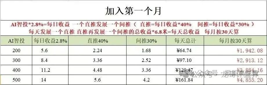 500U日化2.8%,30天翻倍——Toobit的“AI智投”,年化上千倍的数学骗局