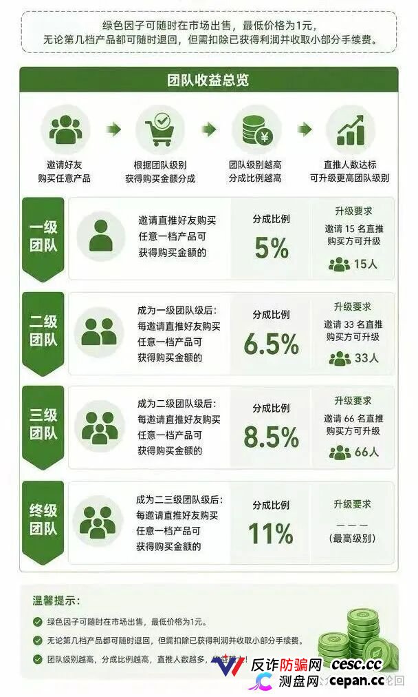 查无此“藏品”——绿色空间的四级团队+合成玩法+赎回陷阱，一套完整的传销收割流程