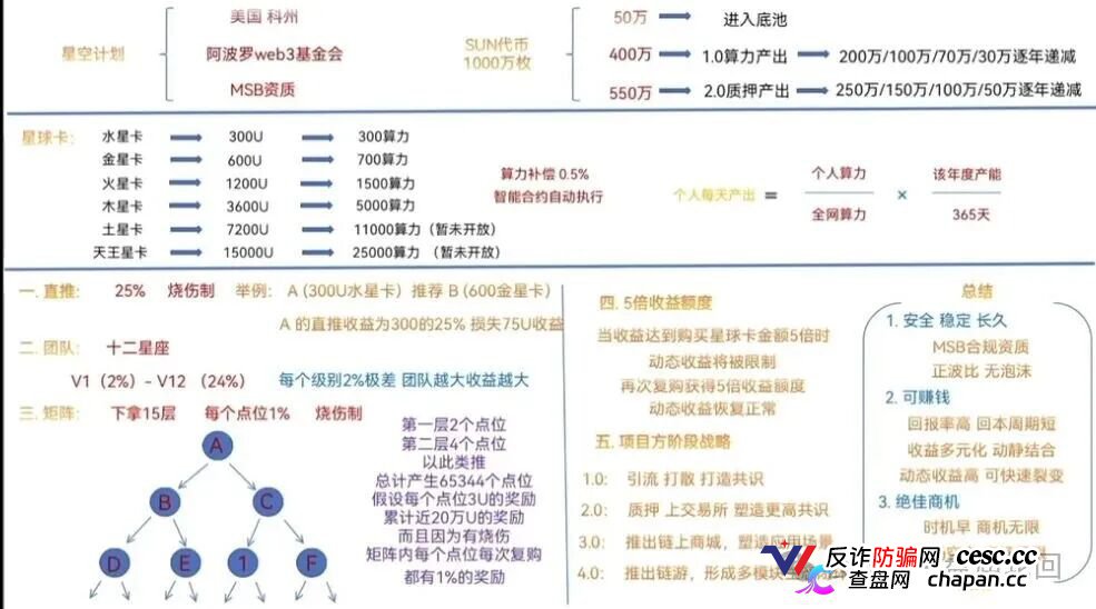 查无此“基金会”｜星空计划SUN代币：一张MSB牌照几百美元，你信的是Web3还是空气？