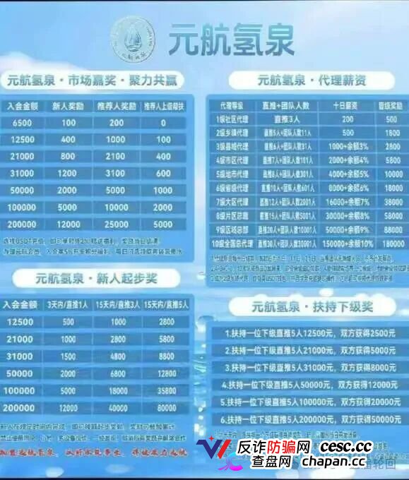 元航氢泉｜6500元入门、十级代理、最高20万——你的“翻盘梦”，就是操盘手的“二割提款机”