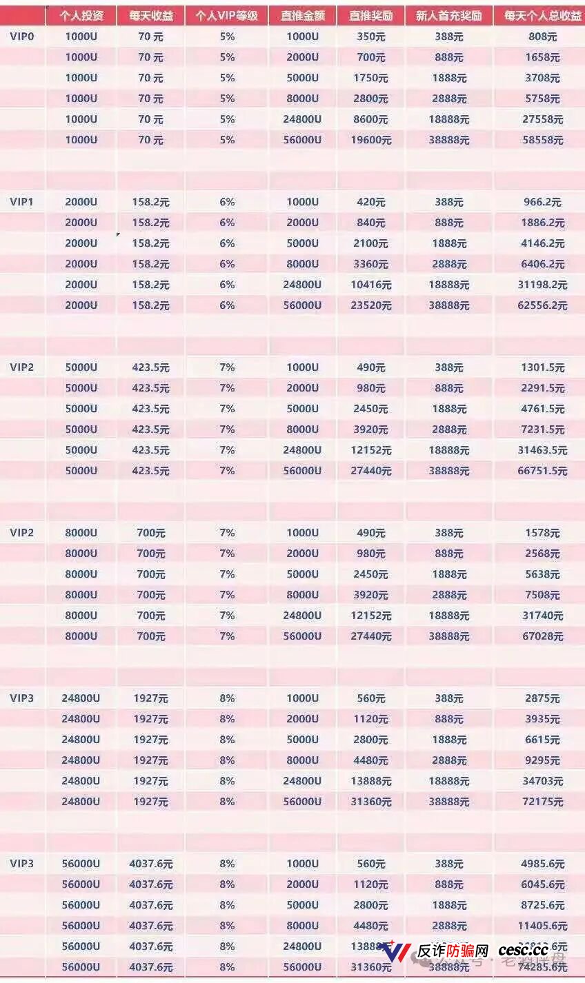 V1-V9九级,直推间推成团报销——WineFi的“红酒生意”,就是一张传销层级表(4) V1-V9九级,直推间推成团报销——WineFi的“红酒生意”,就是一张传销层级表(4)