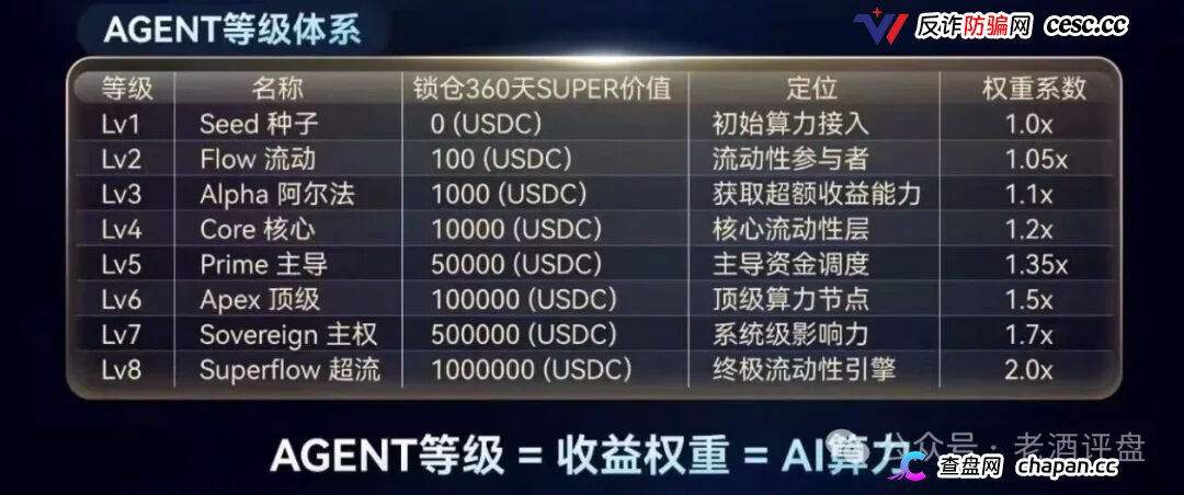 SuperFlow的AI套利全是噱头，月收益10%-50%根本不可能，算力等级就是骗你多锁仓