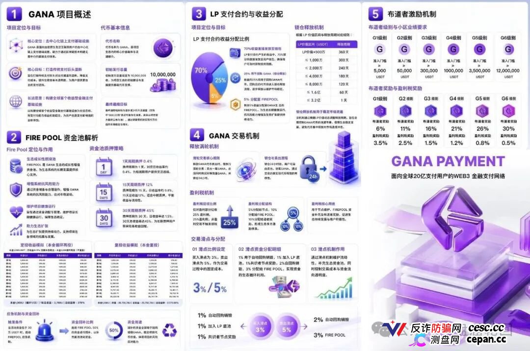 GANA支付骗局深度拆解｜月化45%、六级传销、300万美金窟窿，拉菲系最后的残留盘正在倒计时