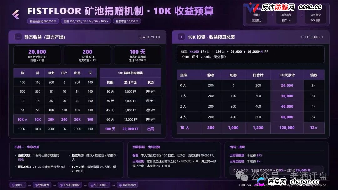 FistFloor（$FF）｜Web4 AI-Agent的壳，借贷复利的局，V1-V5多级分红的传销罪正在倒计时(5)