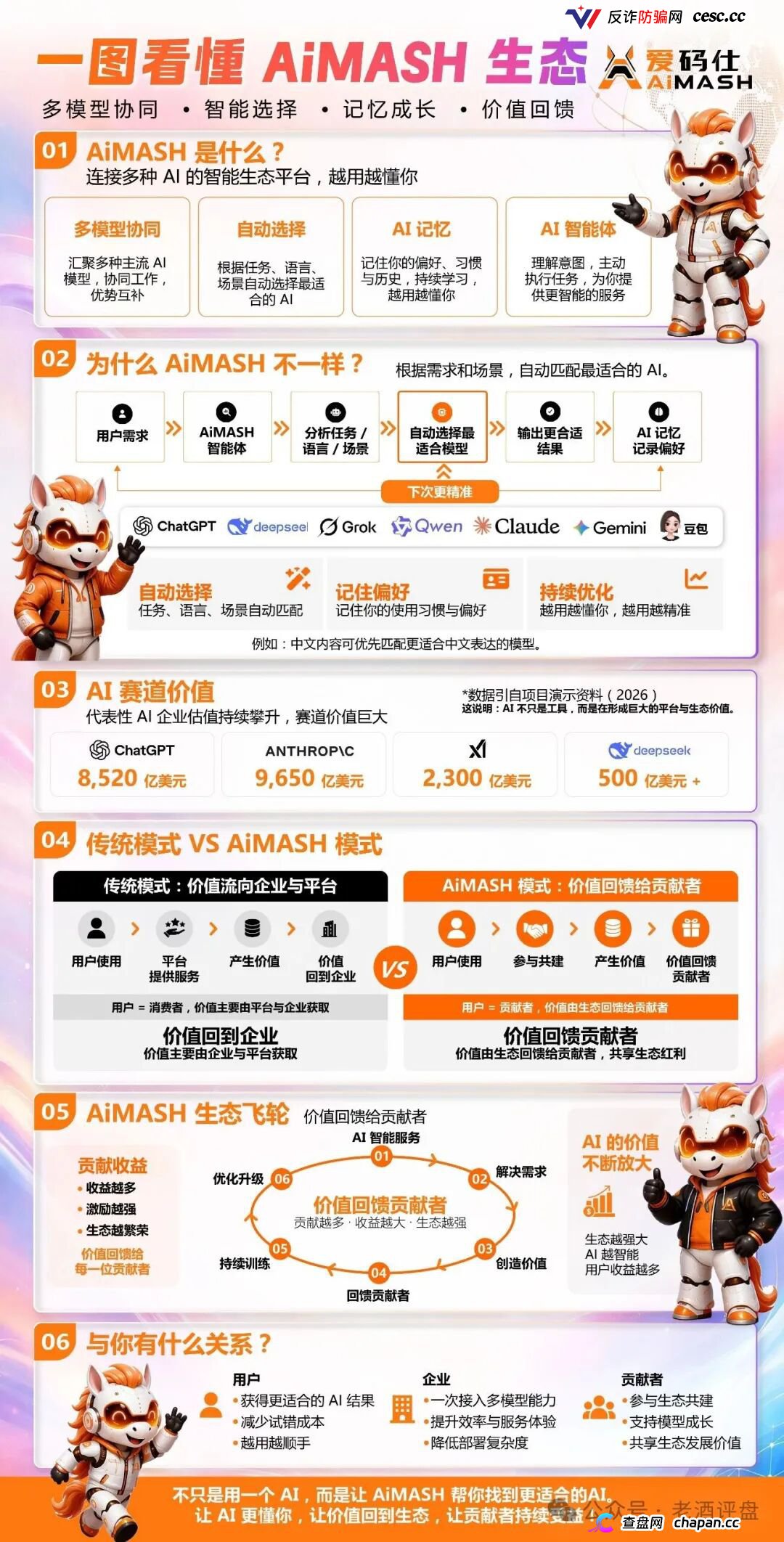 深度曝光AiMASH爱码仕：Web4+AI全是扯淡，七级传销+72%固定收益，比电影《孤注一掷》还狠