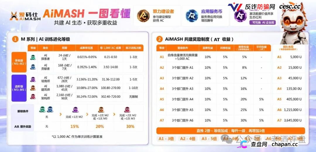 深度曝光AiMASH爱码仕：Web4+AI全是扯淡，七级传销+72%固定收益，比电影《孤注一掷》还狠