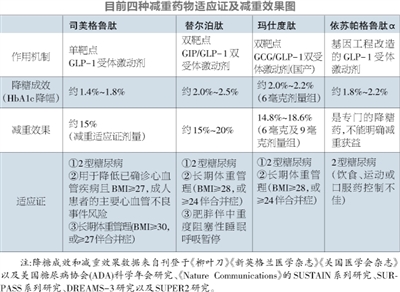 不节食不运动 一针就能瘦？