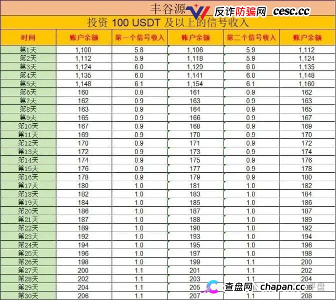 警惕冒牌丰谷源(Omniex)披着交易所跟单外衣的庞氏资金盘骗局!(4) 警惕冒牌丰谷源(Omniex)披着交易所跟单外衣的庞氏资金盘骗局!(4)