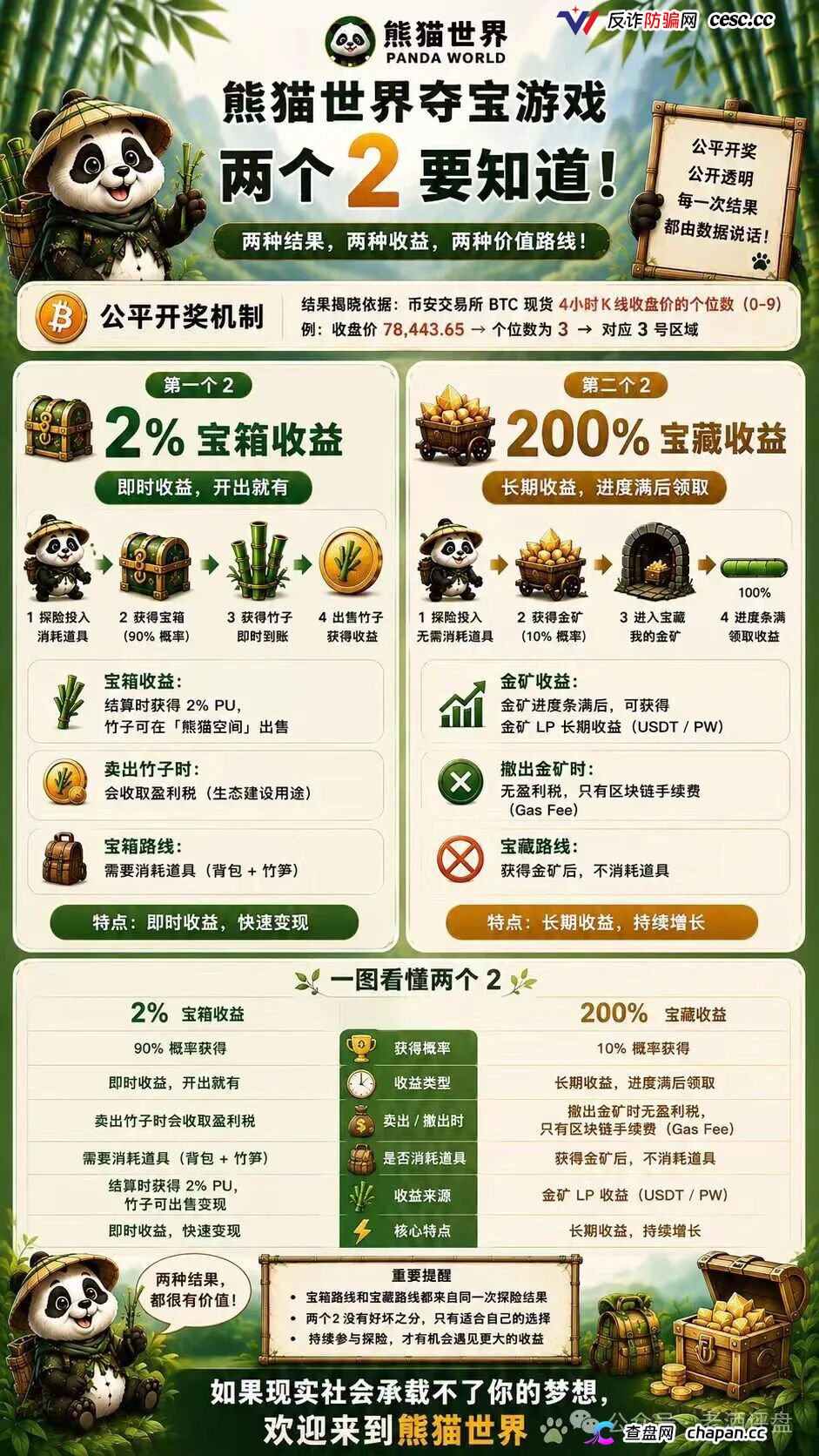 “熊猫世界”：披着游戏外衣的资金盘骗局，别被高收益画饼收割！(4)