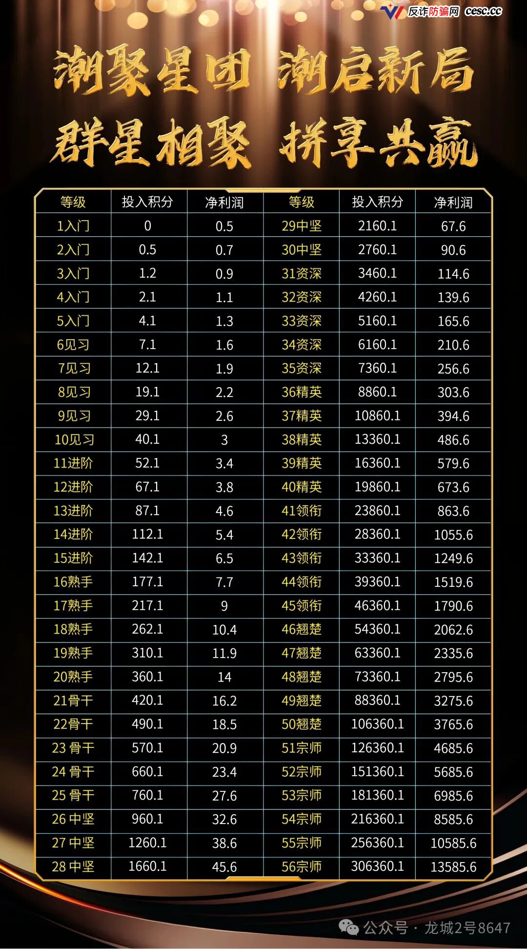 潮聚星团直推抽10%间推抽5%,百代返佣叠加56层爬梯,操盘手和团队长已涉嫌重罪(2) 潮聚星团直推抽10%间推抽5%,百代返佣叠加56层爬梯,操盘手和团队长已涉嫌重罪(2)